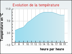 Evolution de la temp�rature de la ville de Bois-d'Arcy